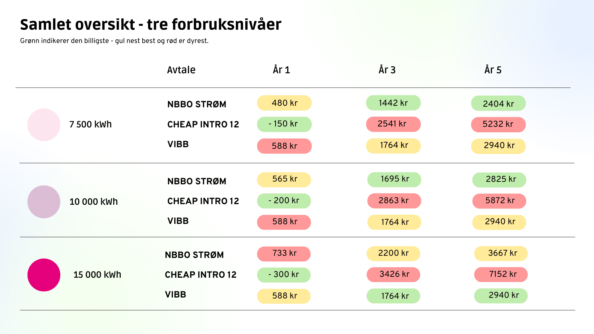 Illustrasjon: Kostnader for strøm, ulike tilbydere